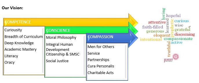 Curriculum Vision Diagram